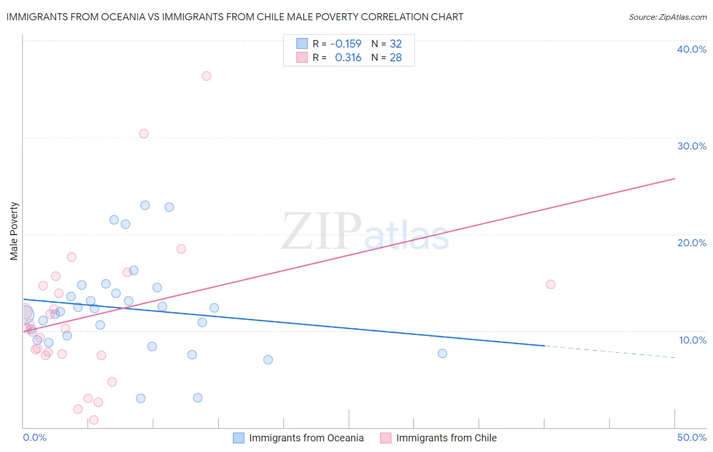 Immigrants from Oceania vs Immigrants from Chile Male Poverty