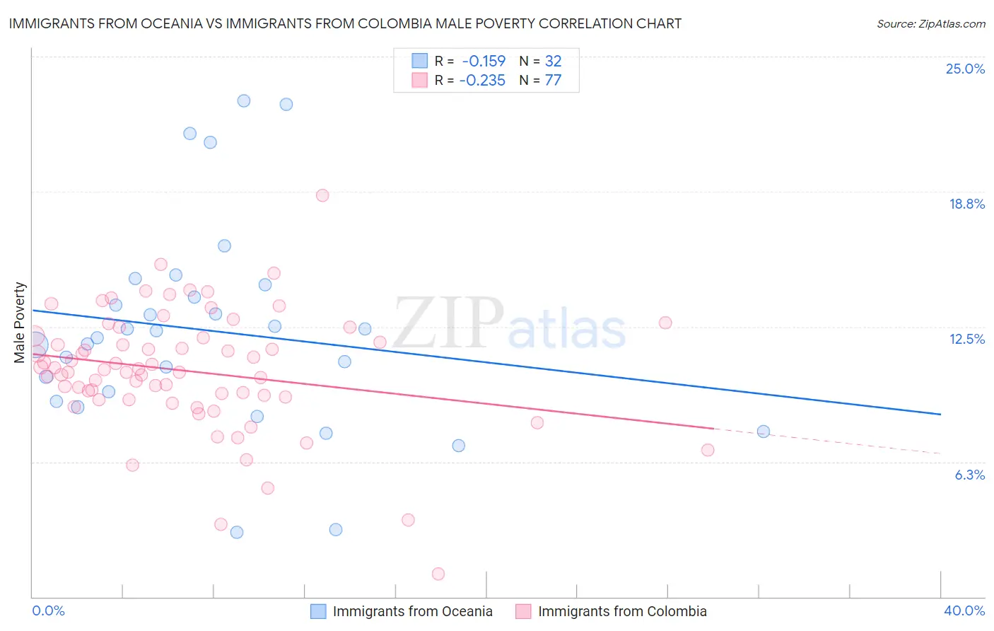 Immigrants from Oceania vs Immigrants from Colombia Male Poverty