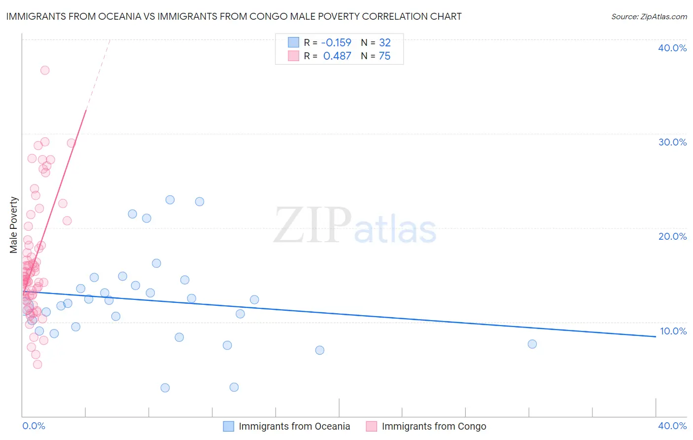 Immigrants from Oceania vs Immigrants from Congo Male Poverty