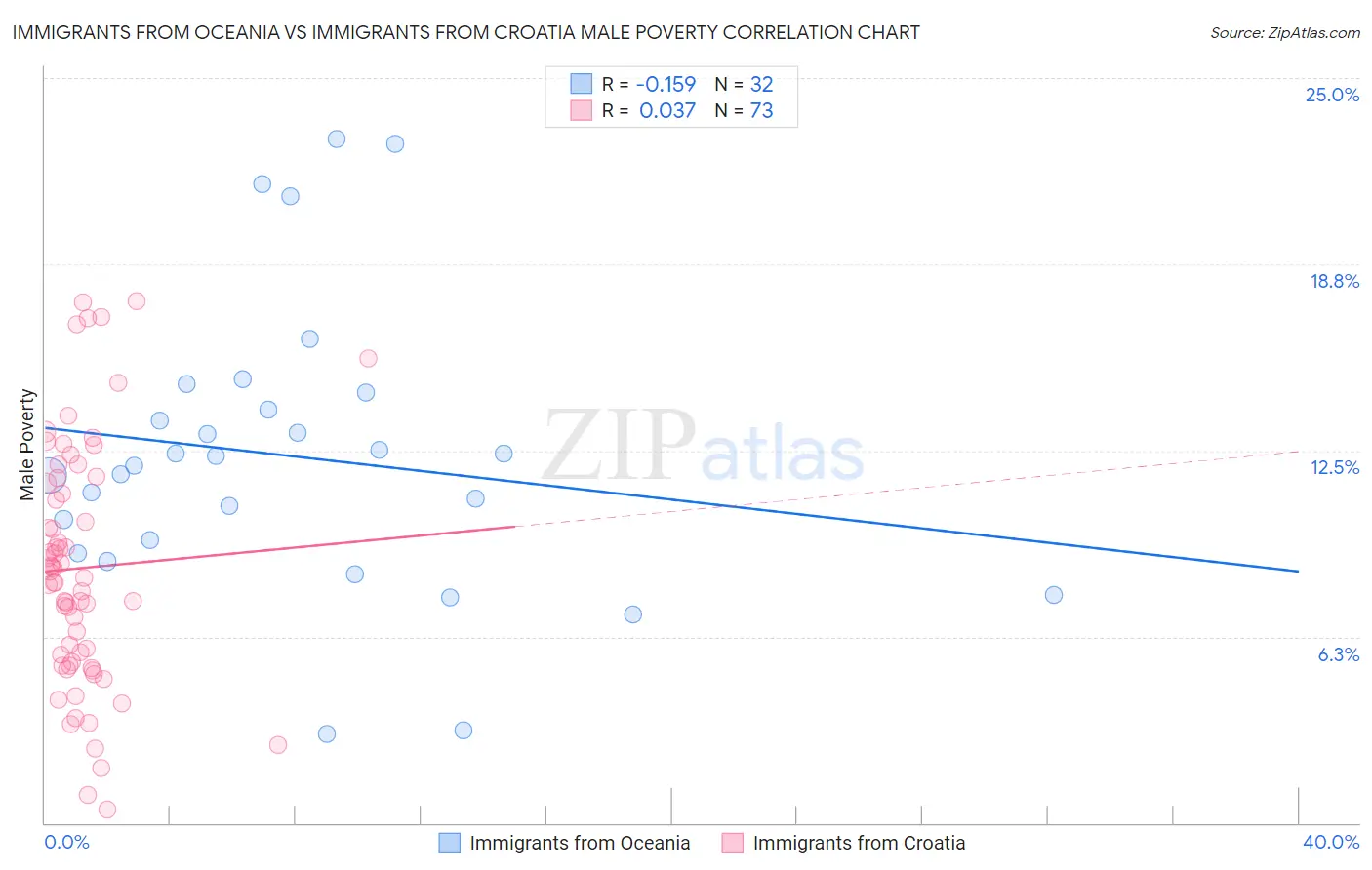 Immigrants from Oceania vs Immigrants from Croatia Male Poverty