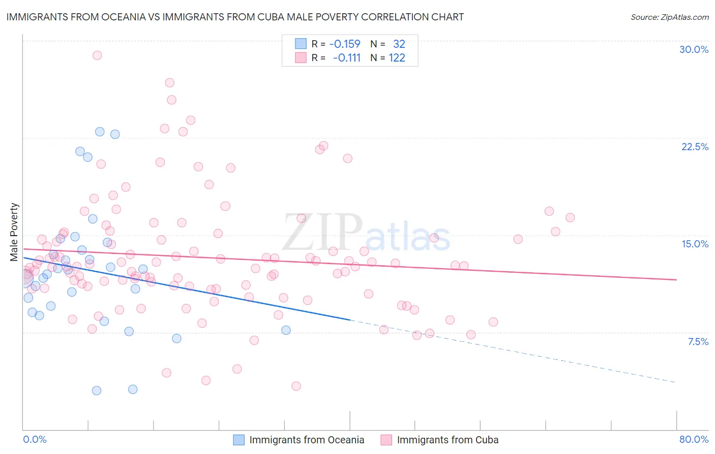 Immigrants from Oceania vs Immigrants from Cuba Male Poverty