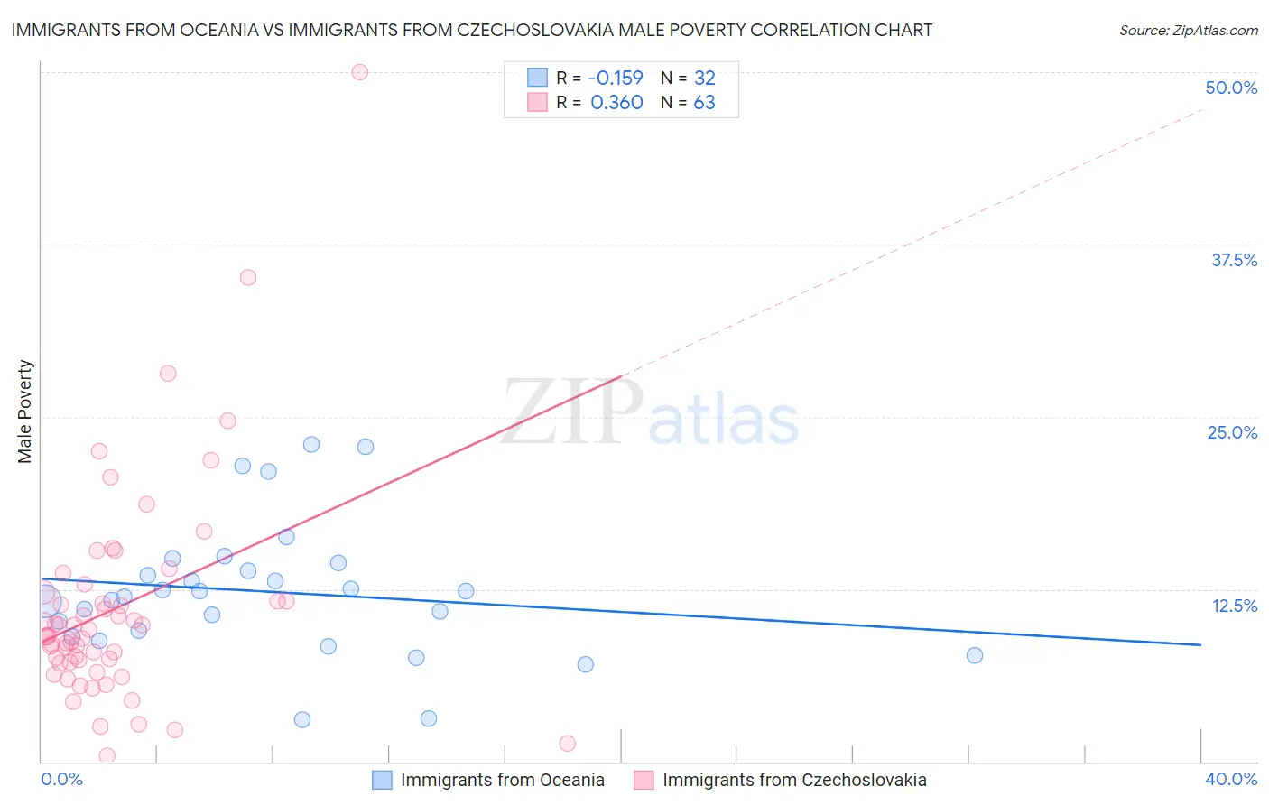 Immigrants from Oceania vs Immigrants from Czechoslovakia Male Poverty