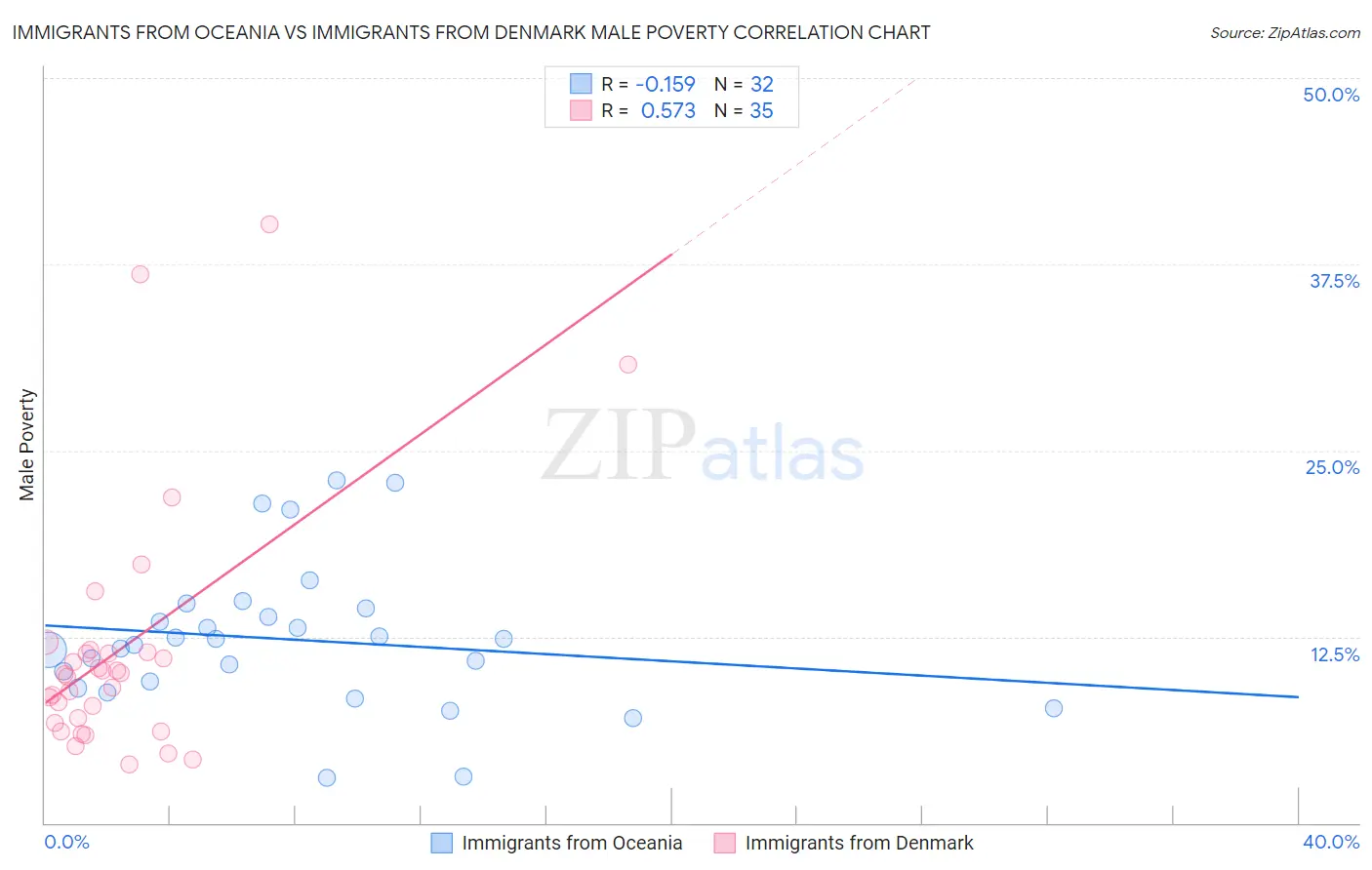 Immigrants from Oceania vs Immigrants from Denmark Male Poverty