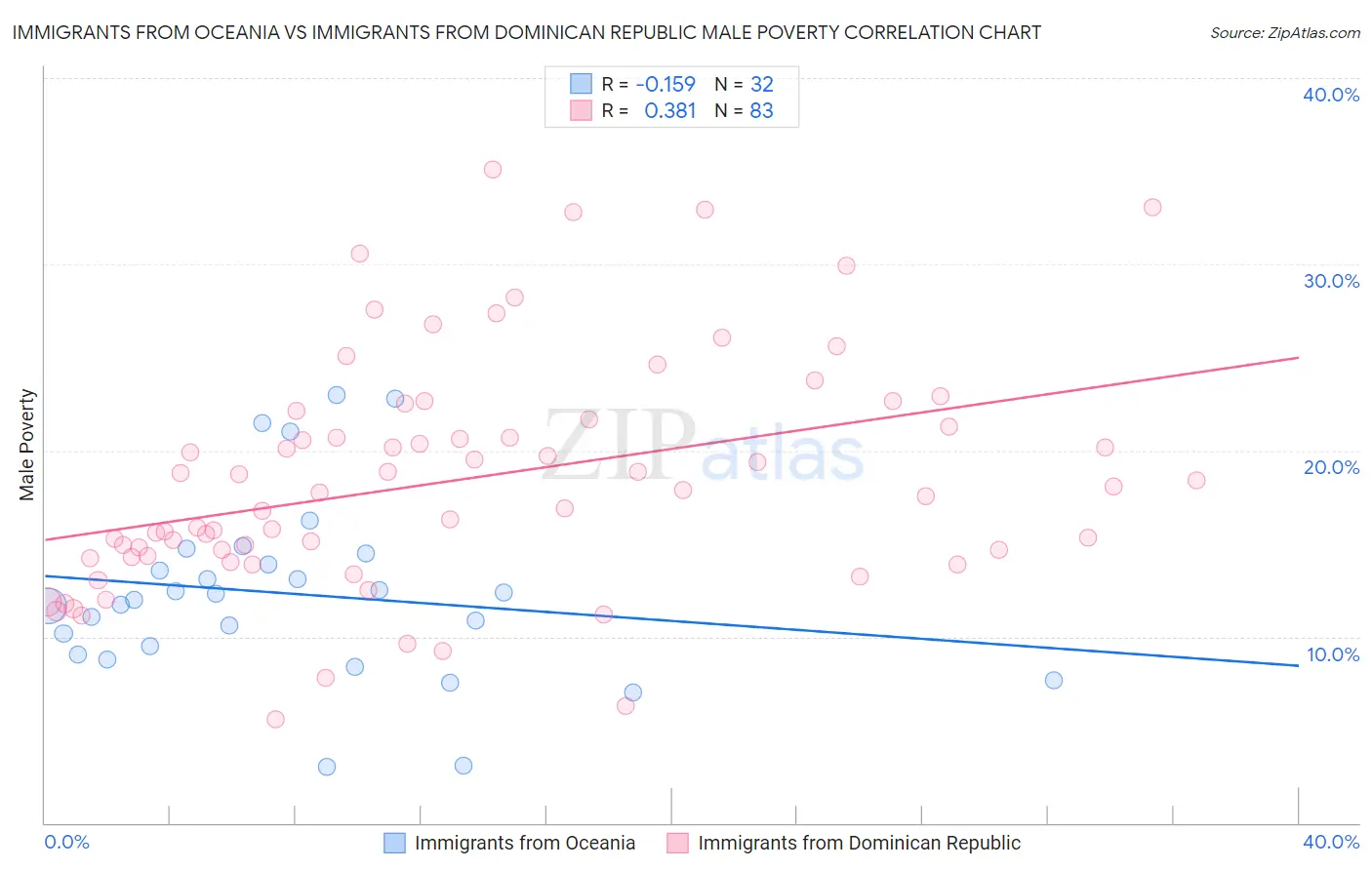 Immigrants from Oceania vs Immigrants from Dominican Republic Male Poverty