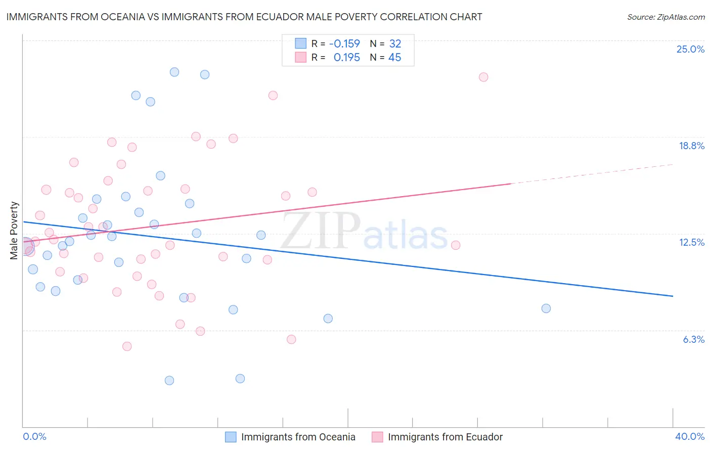 Immigrants from Oceania vs Immigrants from Ecuador Male Poverty