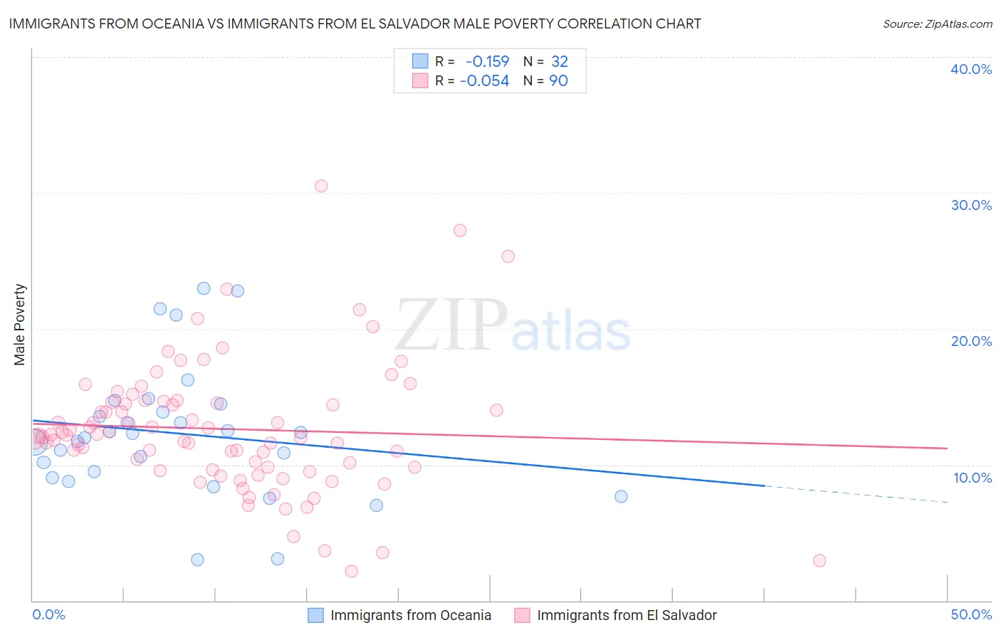 Immigrants from Oceania vs Immigrants from El Salvador Male Poverty