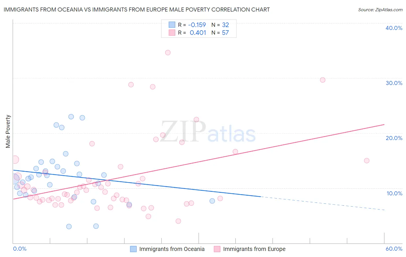 Immigrants from Oceania vs Immigrants from Europe Male Poverty