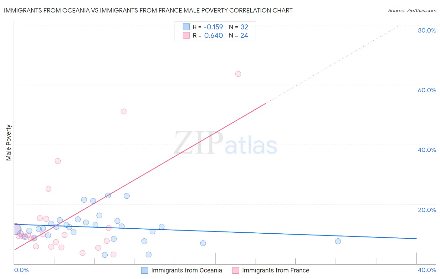 Immigrants from Oceania vs Immigrants from France Male Poverty