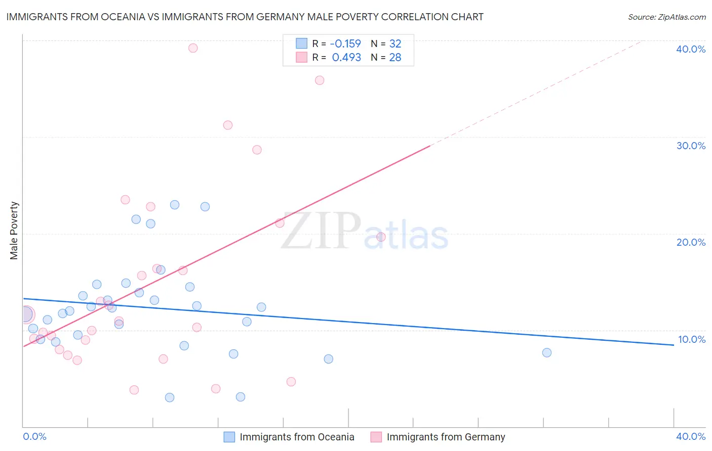 Immigrants from Oceania vs Immigrants from Germany Male Poverty