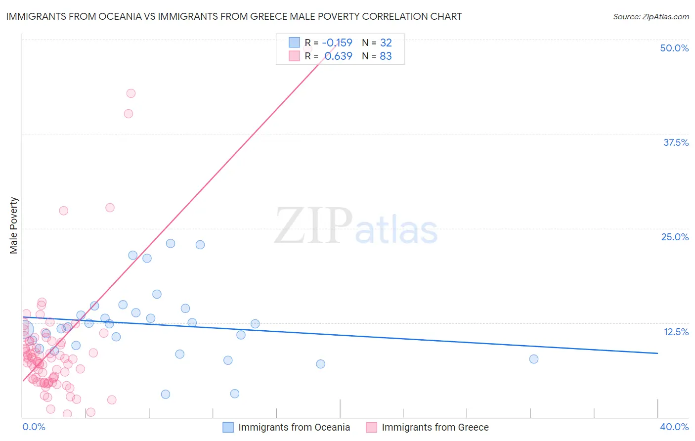 Immigrants from Oceania vs Immigrants from Greece Male Poverty