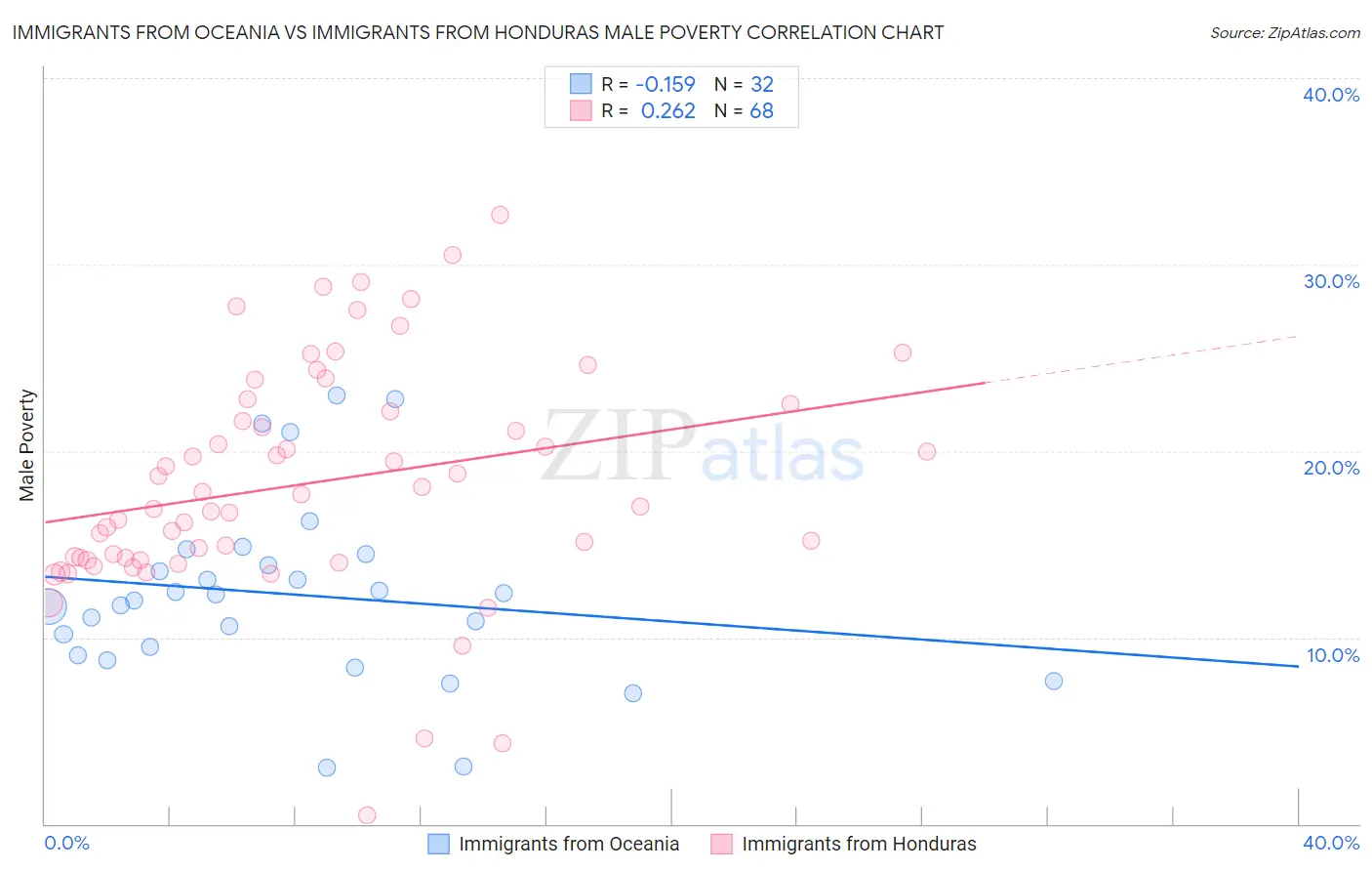 Immigrants from Oceania vs Immigrants from Honduras Male Poverty