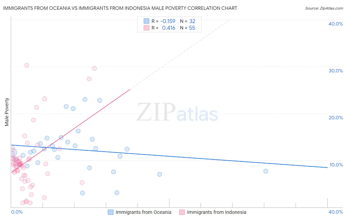 Immigrants from Oceania vs Immigrants from Indonesia Male Poverty
