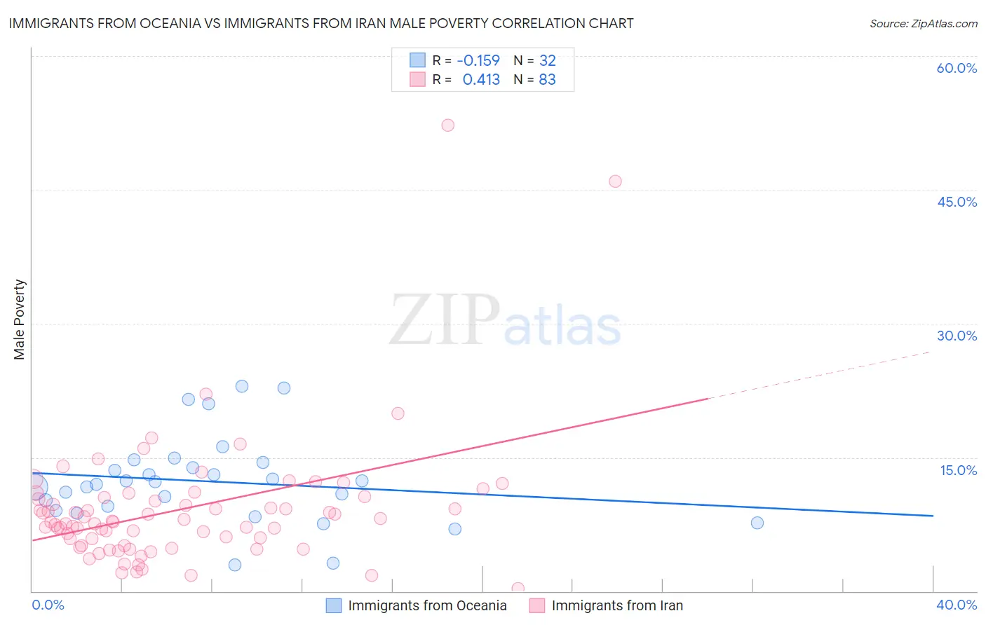 Immigrants from Oceania vs Immigrants from Iran Male Poverty