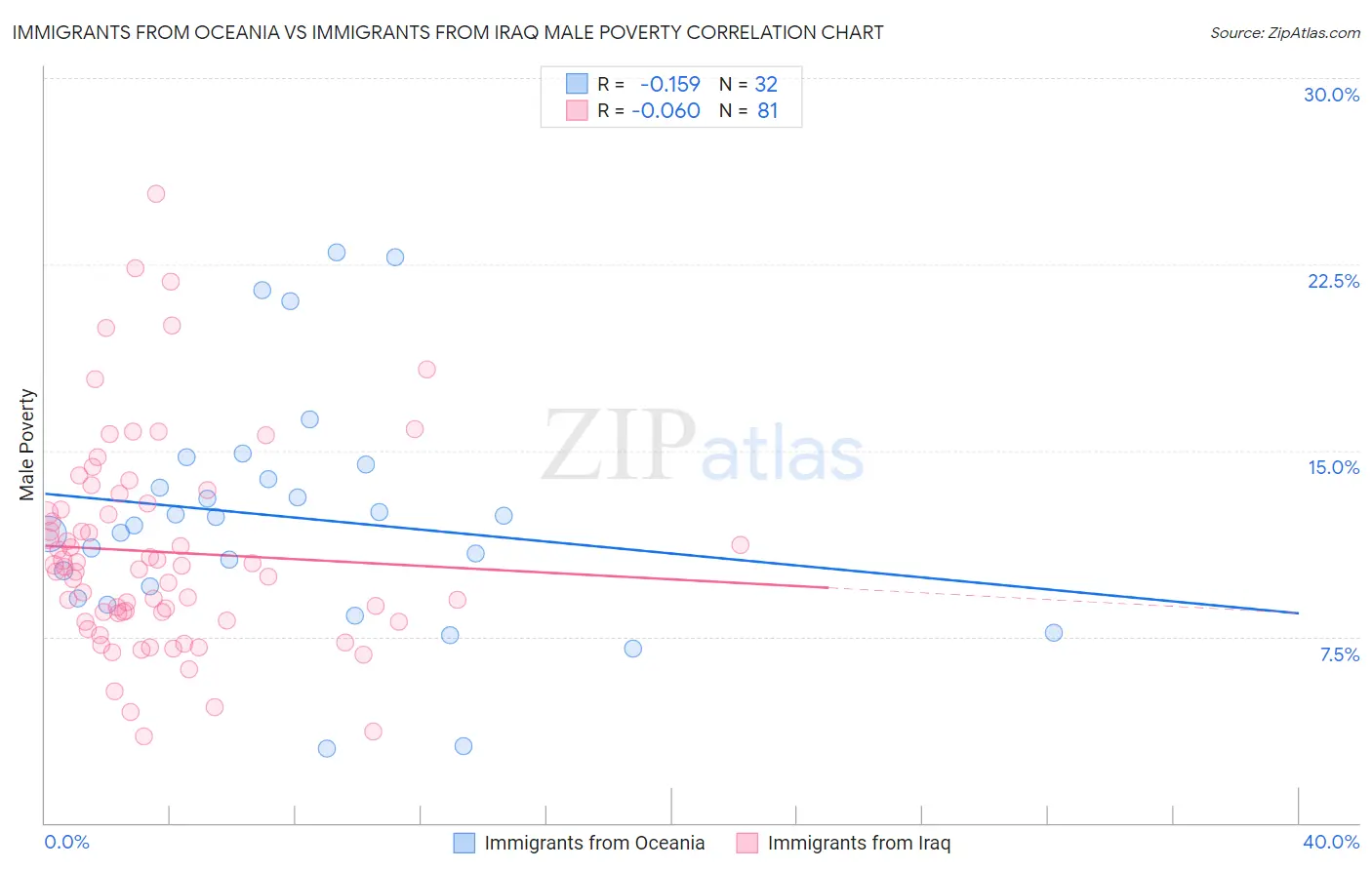 Immigrants from Oceania vs Immigrants from Iraq Male Poverty