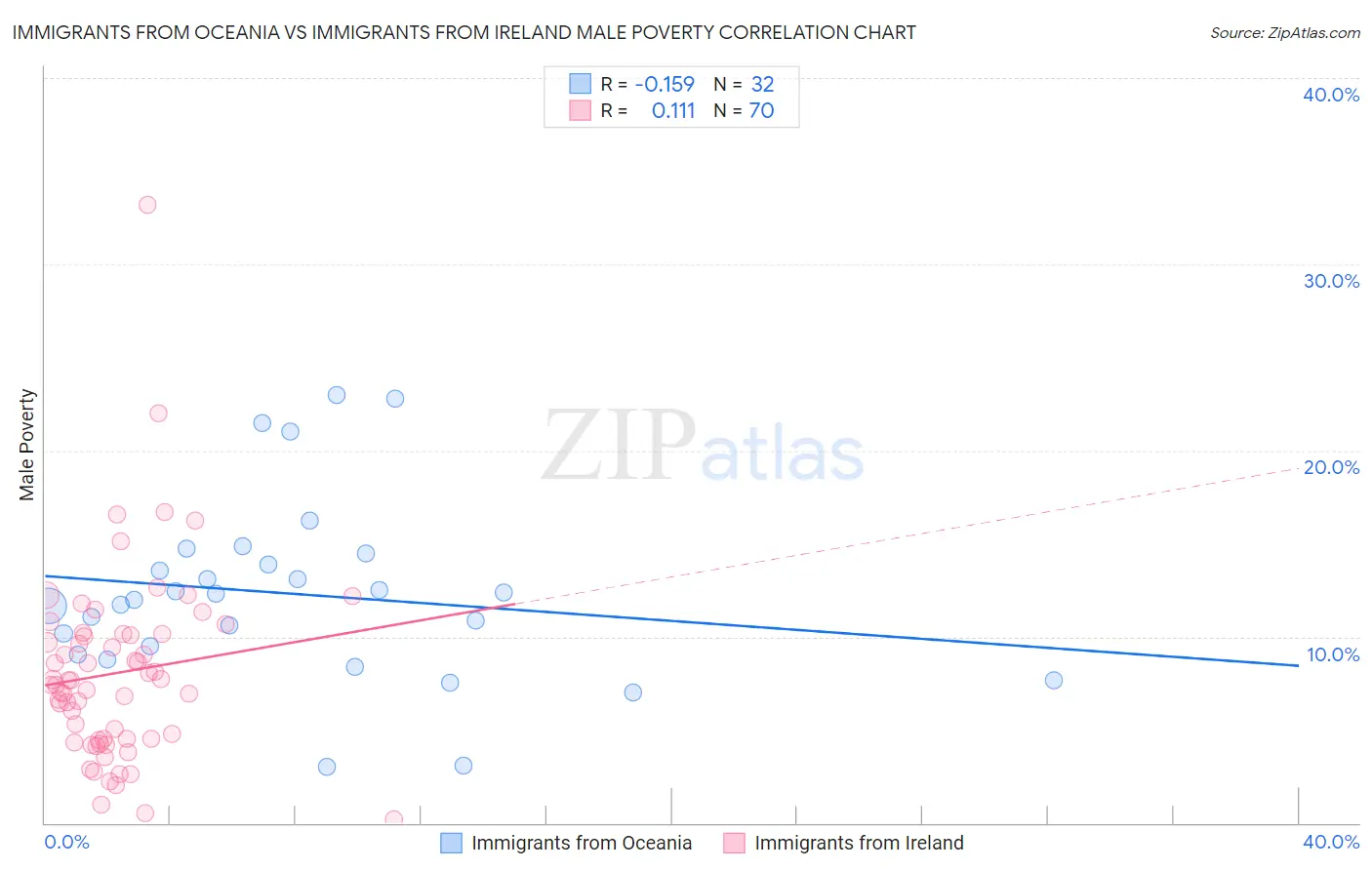 Immigrants from Oceania vs Immigrants from Ireland Male Poverty