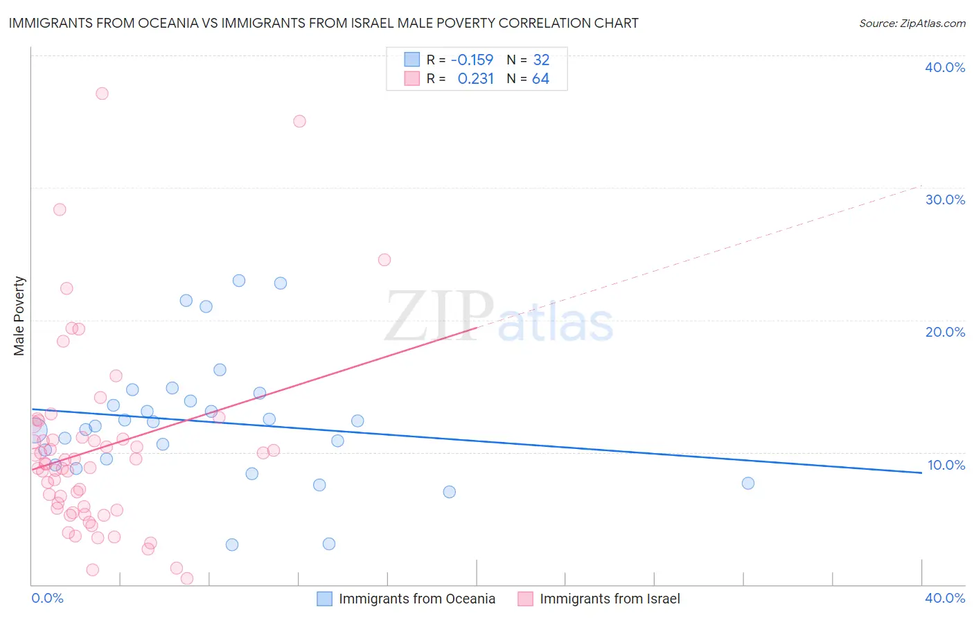 Immigrants from Oceania vs Immigrants from Israel Male Poverty