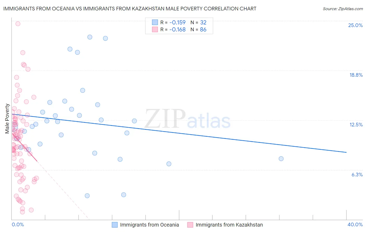 Immigrants from Oceania vs Immigrants from Kazakhstan Male Poverty