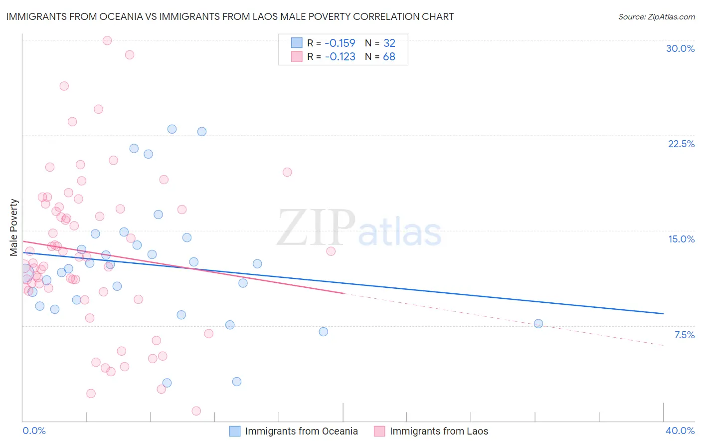 Immigrants from Oceania vs Immigrants from Laos Male Poverty