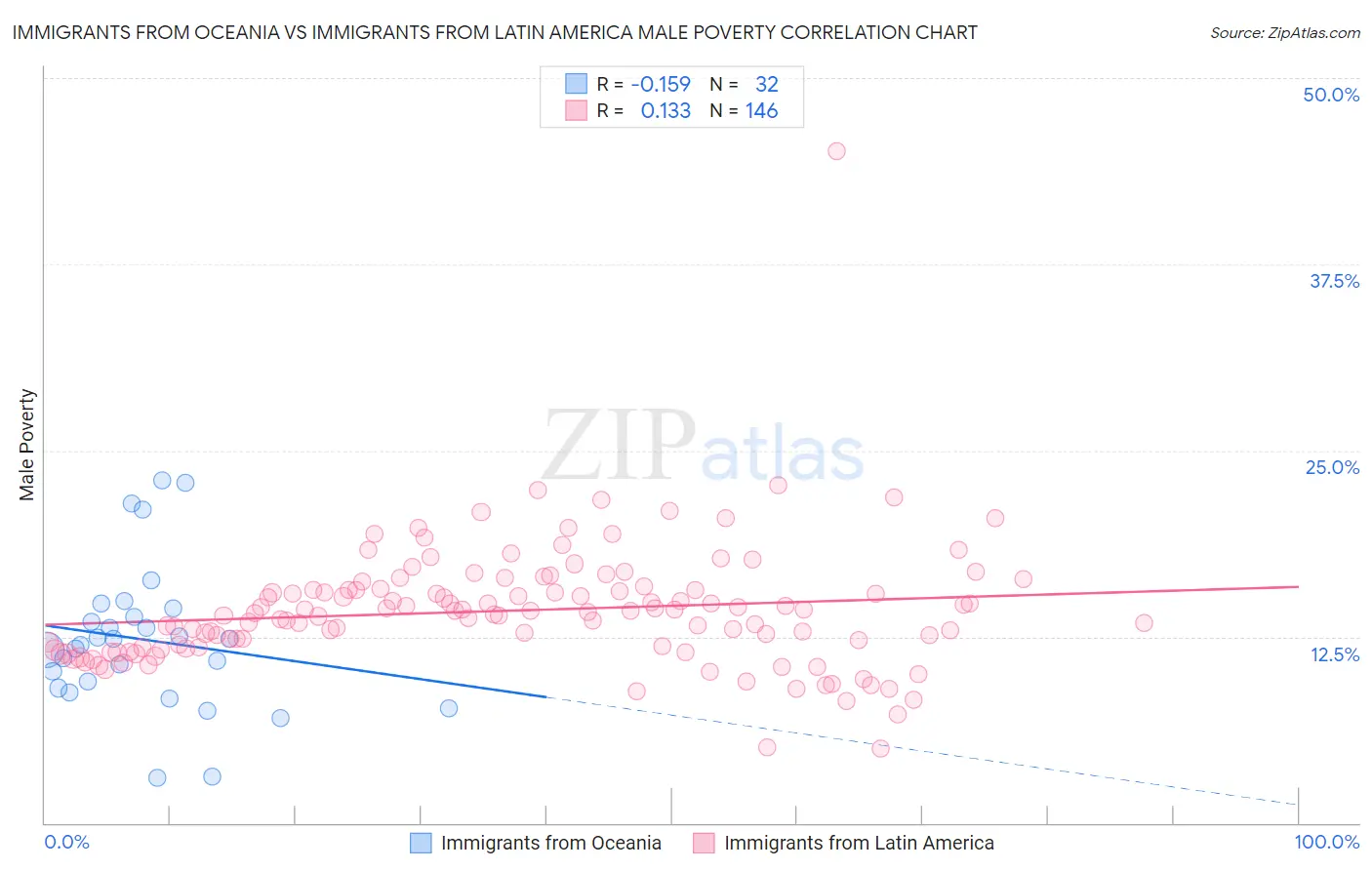 Immigrants from Oceania vs Immigrants from Latin America Male Poverty