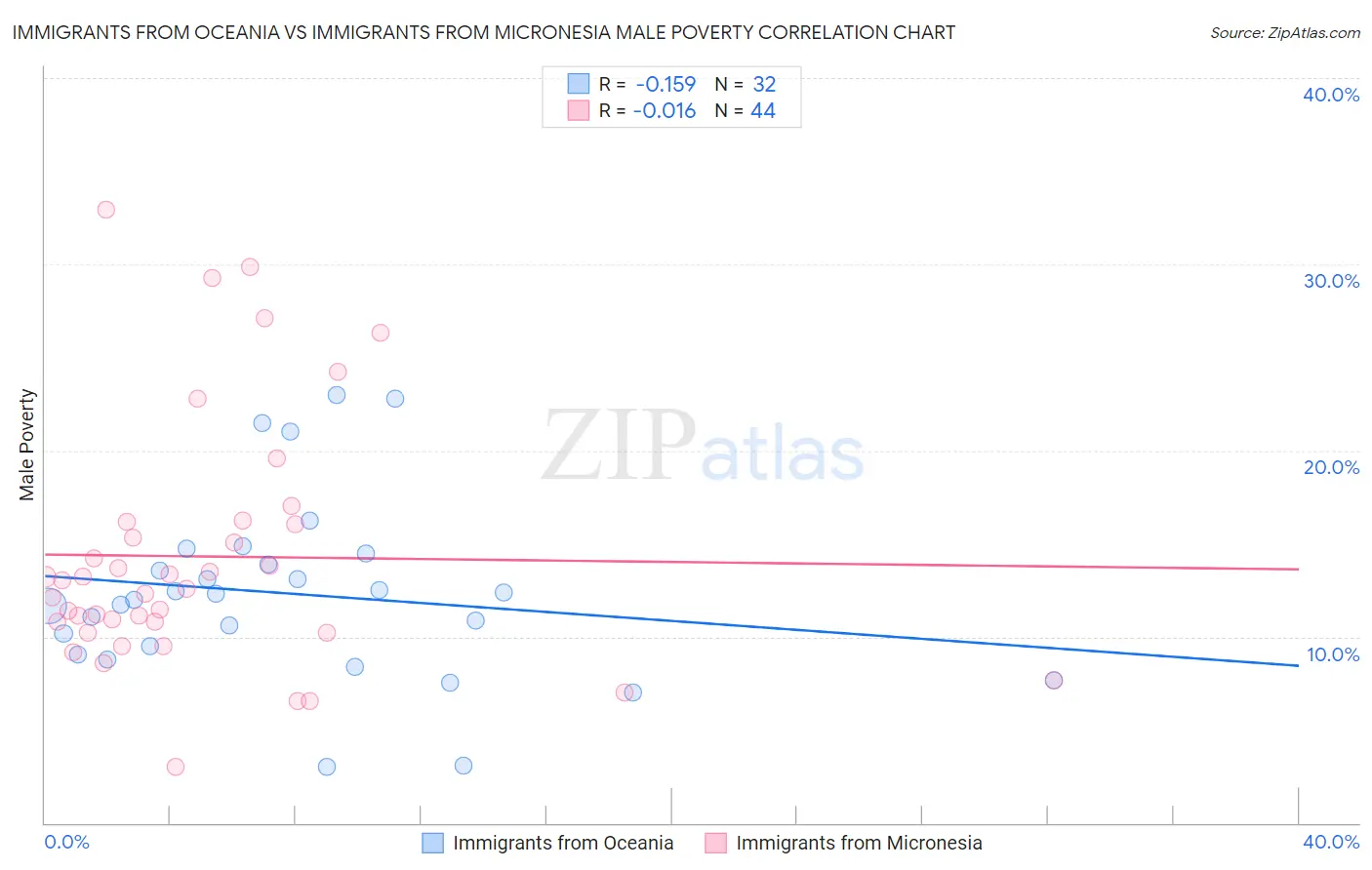 Immigrants from Oceania vs Immigrants from Micronesia Male Poverty