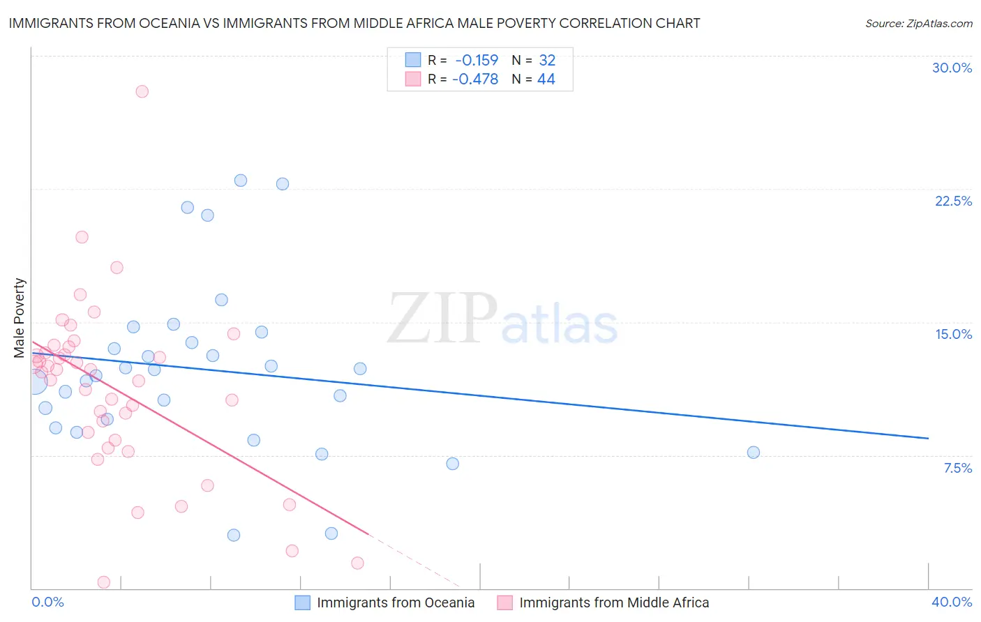 Immigrants from Oceania vs Immigrants from Middle Africa Male Poverty