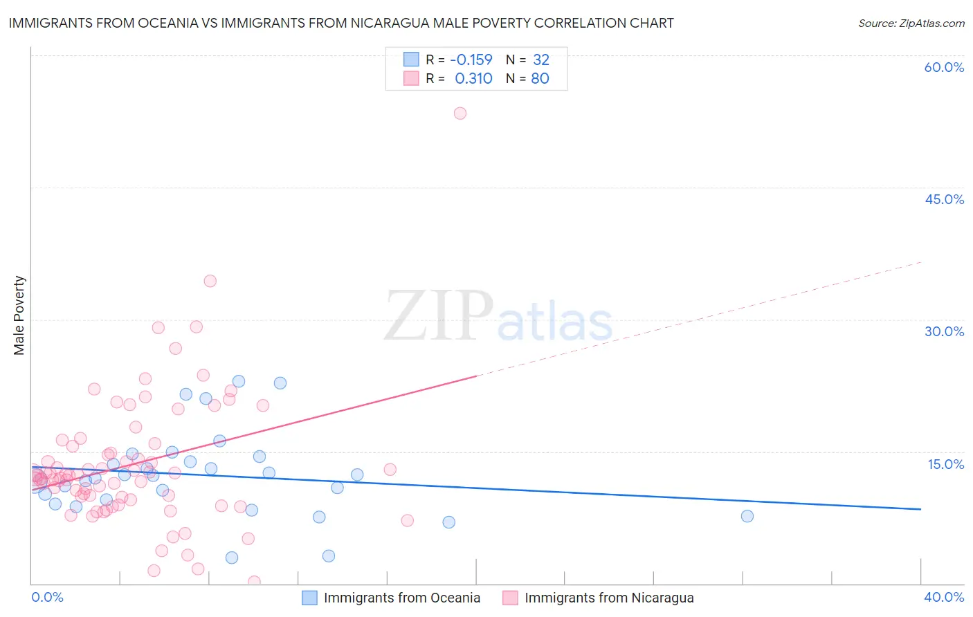 Immigrants from Oceania vs Immigrants from Nicaragua Male Poverty