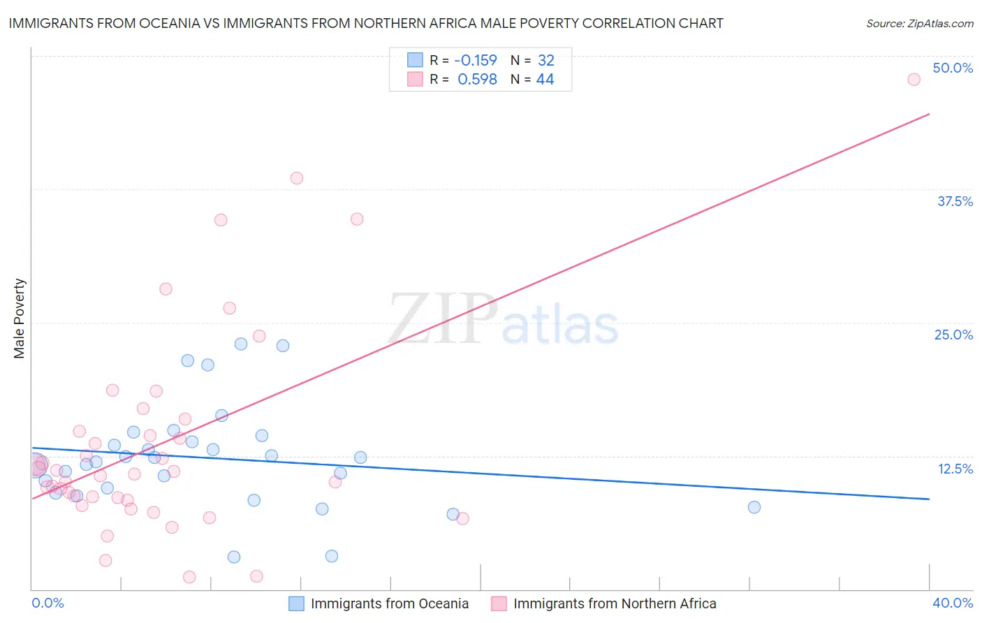 Immigrants from Oceania vs Immigrants from Northern Africa Male Poverty