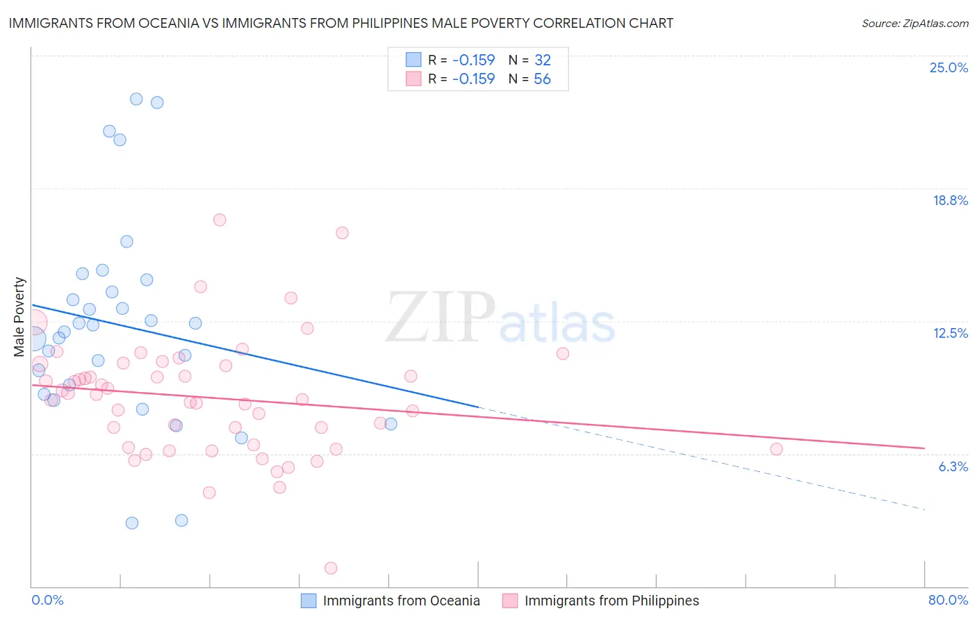 Immigrants from Oceania vs Immigrants from Philippines Male Poverty