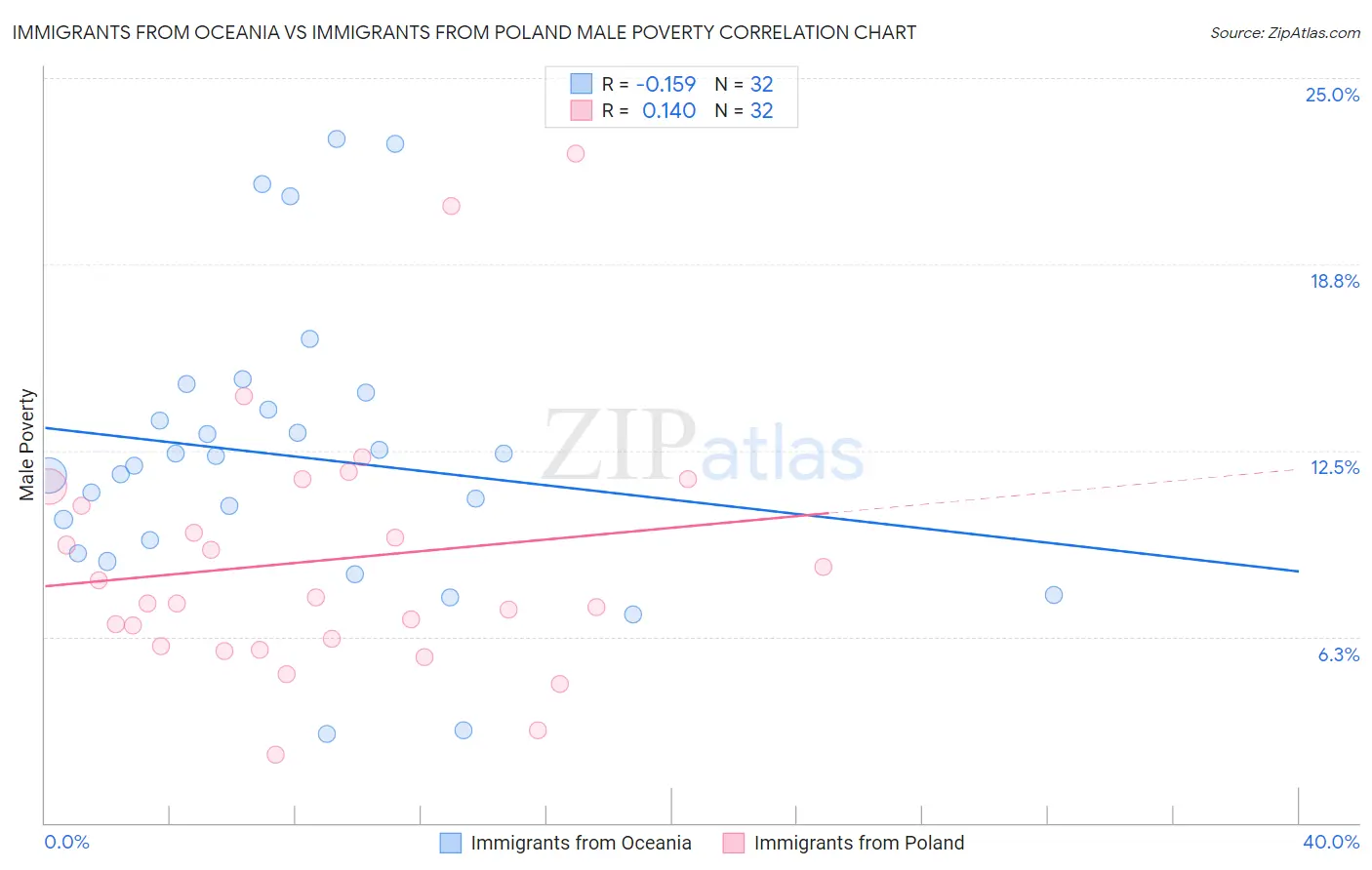 Immigrants from Oceania vs Immigrants from Poland Male Poverty