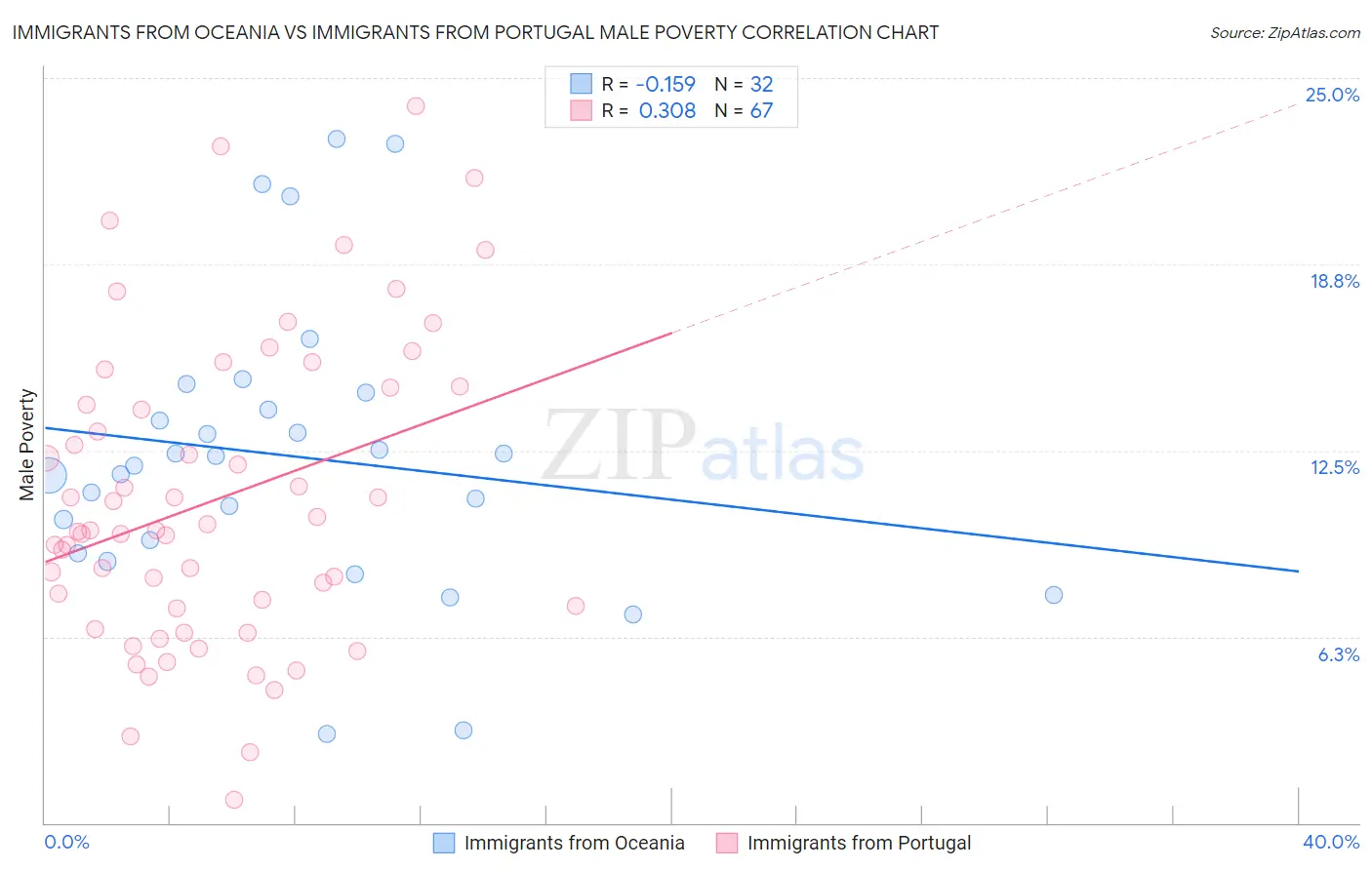 Immigrants from Oceania vs Immigrants from Portugal Male Poverty