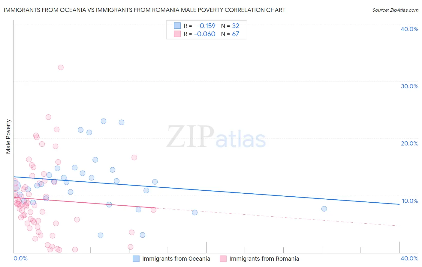 Immigrants from Oceania vs Immigrants from Romania Male Poverty