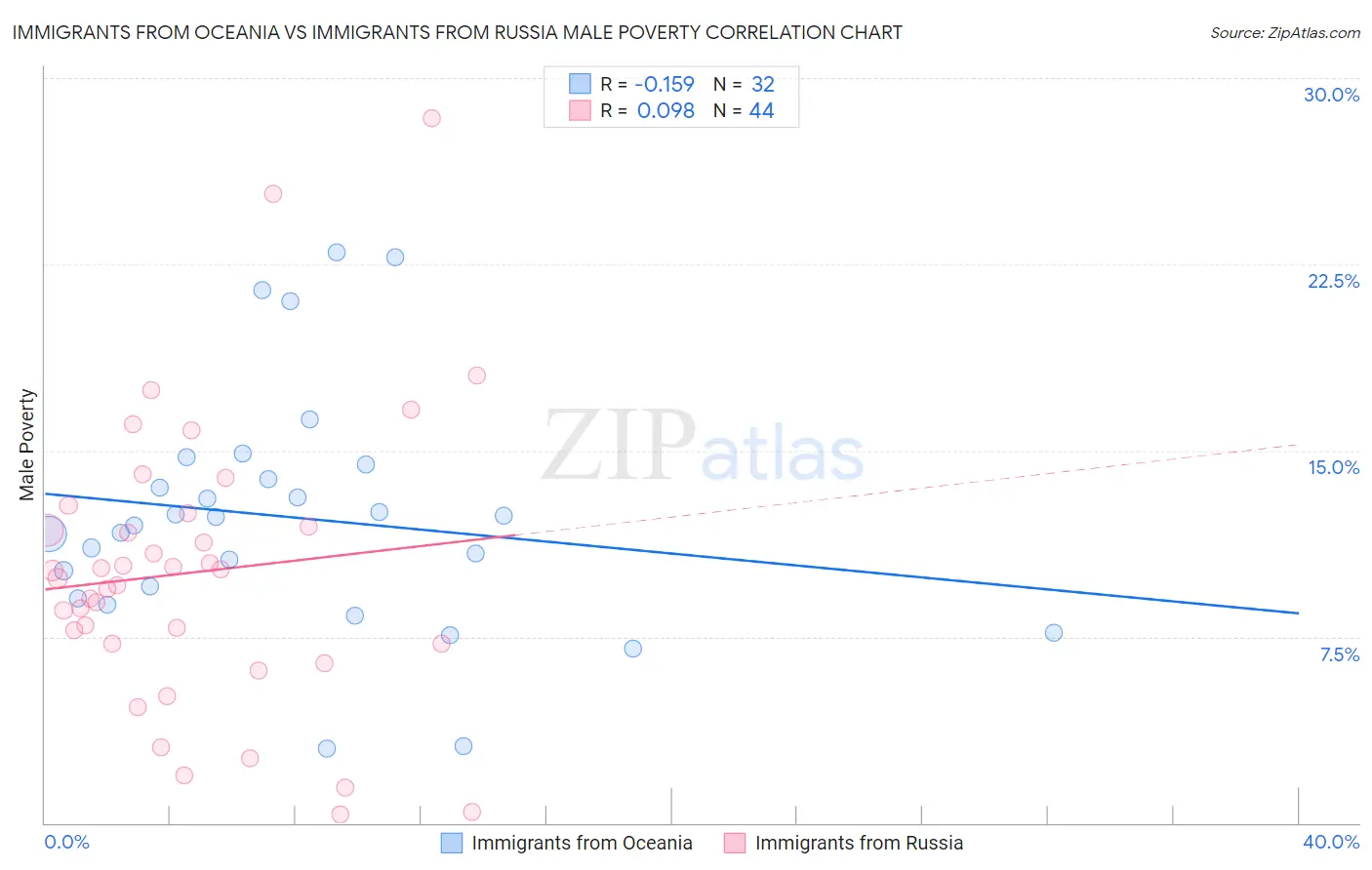 Immigrants from Oceania vs Immigrants from Russia Male Poverty