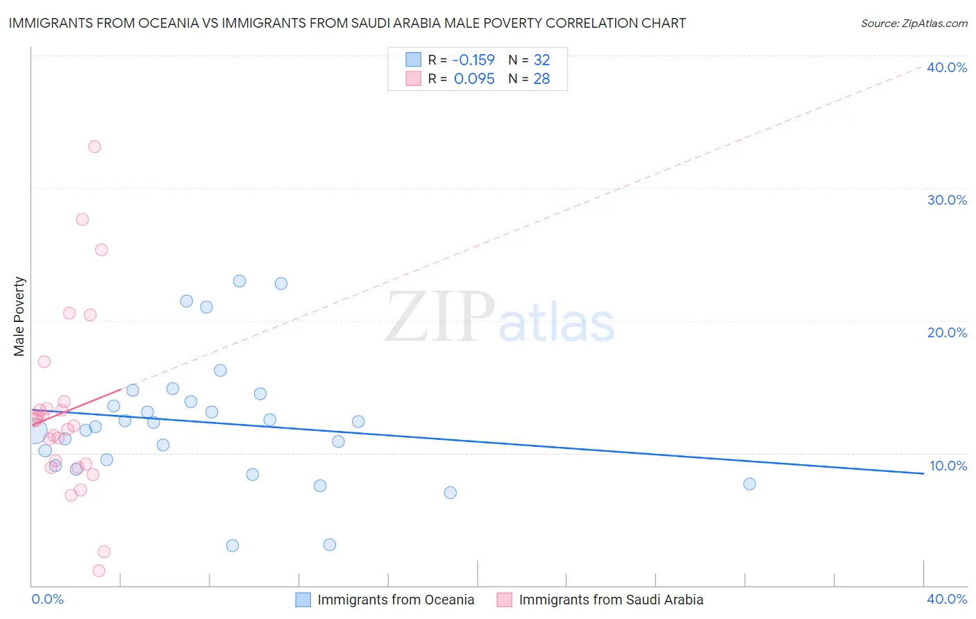 Immigrants from Oceania vs Immigrants from Saudi Arabia Male Poverty