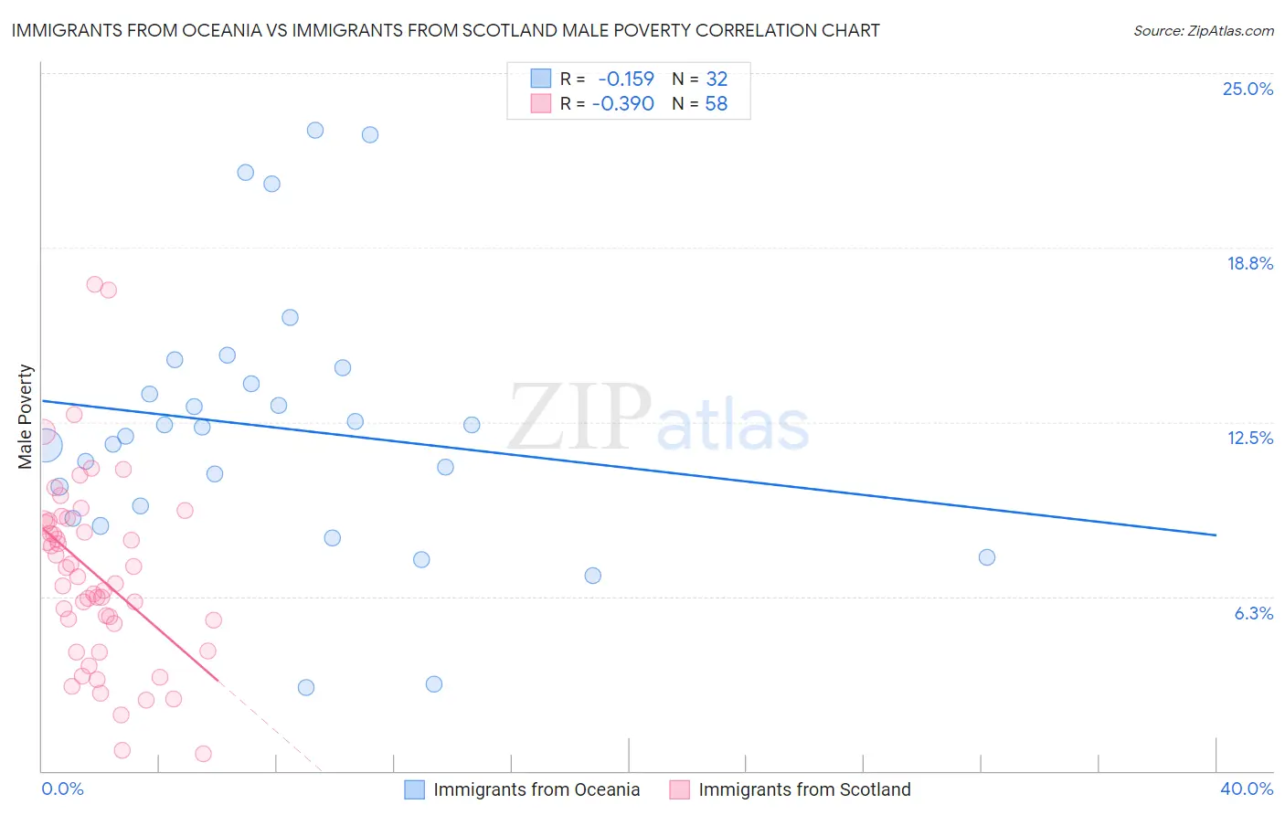 Immigrants from Oceania vs Immigrants from Scotland Male Poverty