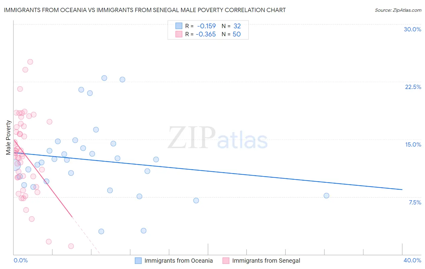 Immigrants from Oceania vs Immigrants from Senegal Male Poverty