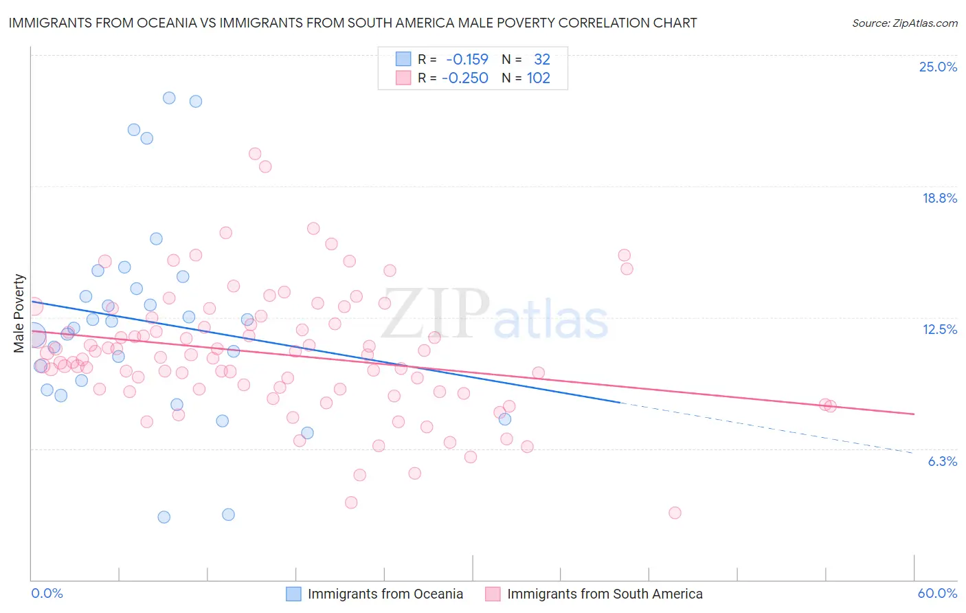 Immigrants from Oceania vs Immigrants from South America Male Poverty