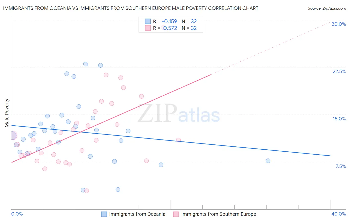 Immigrants from Oceania vs Immigrants from Southern Europe Male Poverty