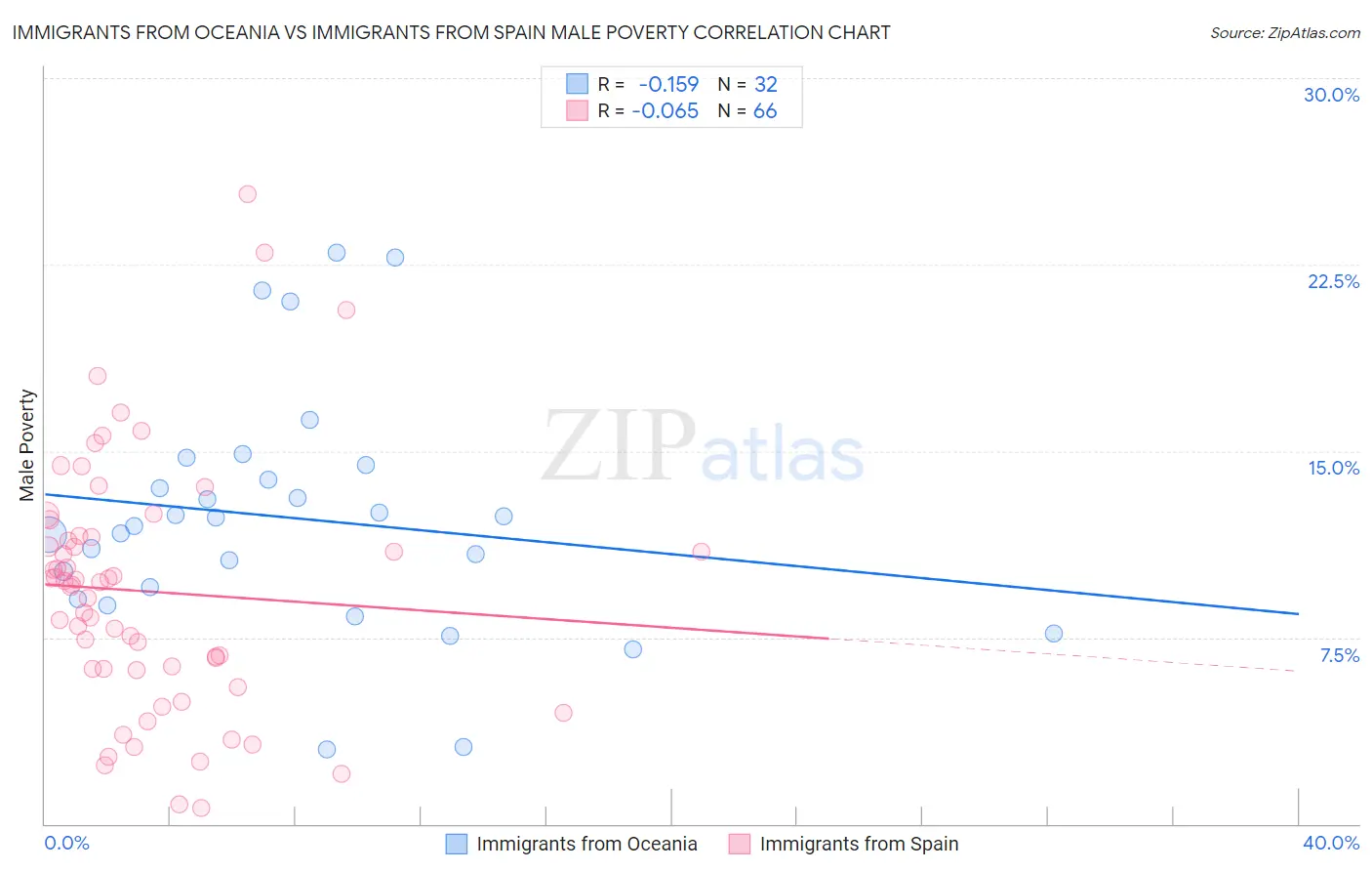 Immigrants from Oceania vs Immigrants from Spain Male Poverty