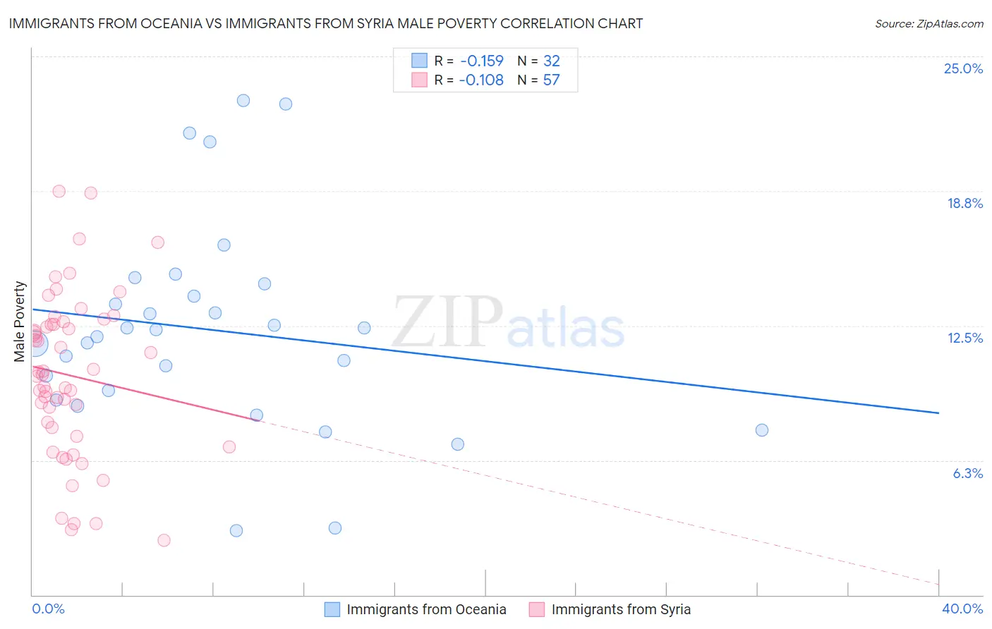 Immigrants from Oceania vs Immigrants from Syria Male Poverty