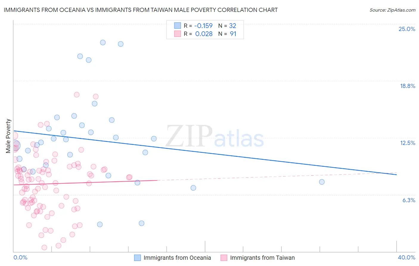 Immigrants from Oceania vs Immigrants from Taiwan Male Poverty