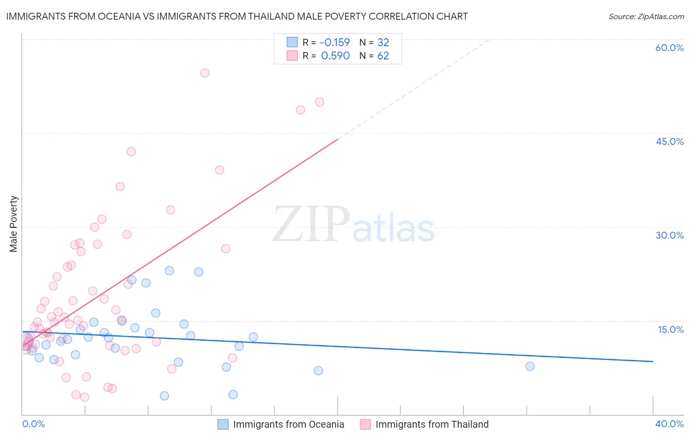 Immigrants from Oceania vs Immigrants from Thailand Male Poverty