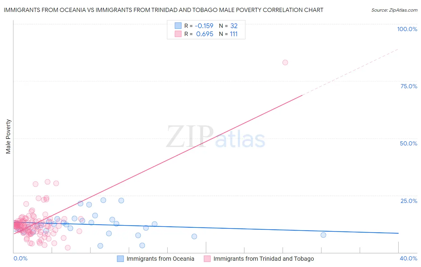 Immigrants from Oceania vs Immigrants from Trinidad and Tobago Male Poverty