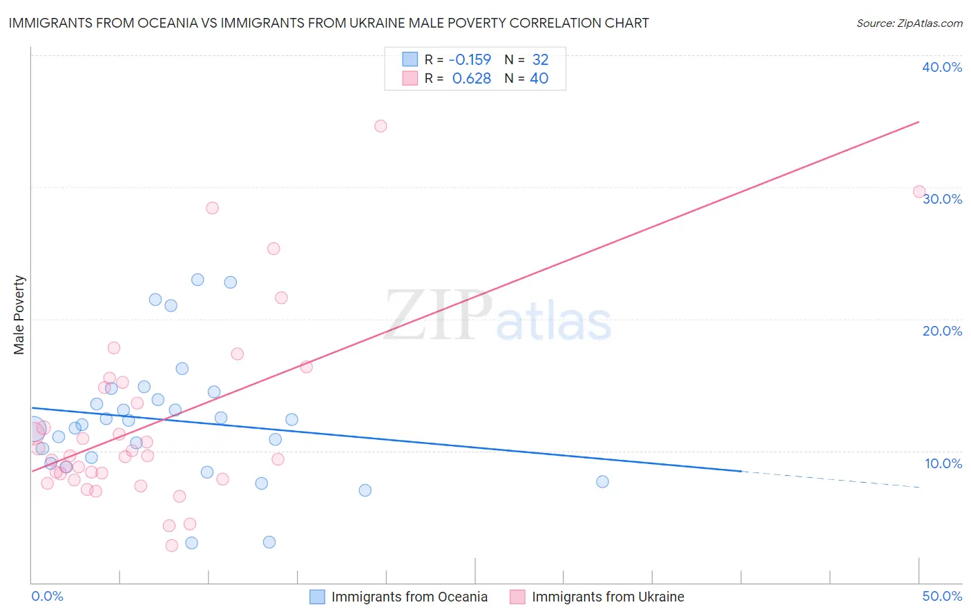 Immigrants from Oceania vs Immigrants from Ukraine Male Poverty