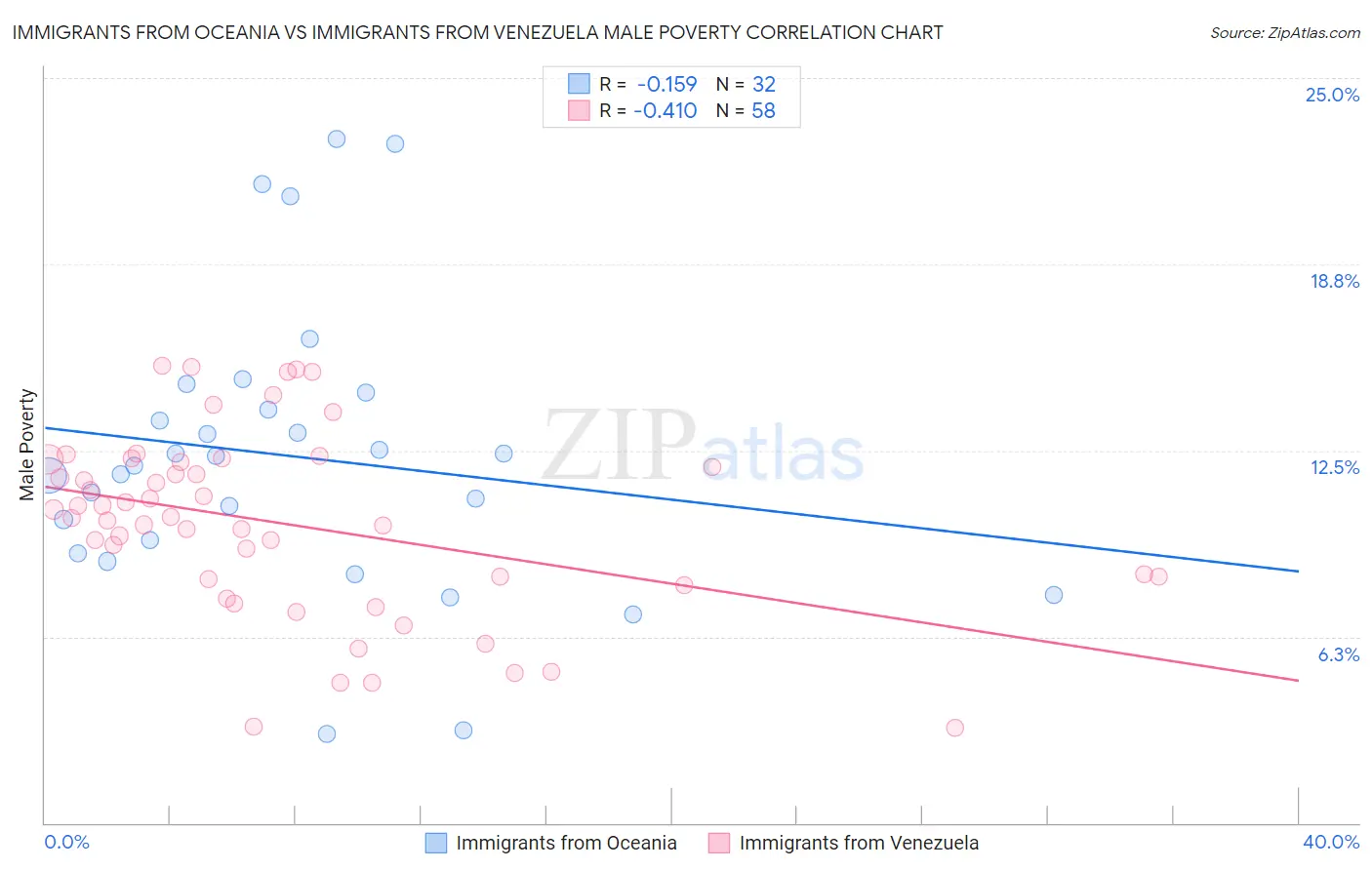 Immigrants from Oceania vs Immigrants from Venezuela Male Poverty