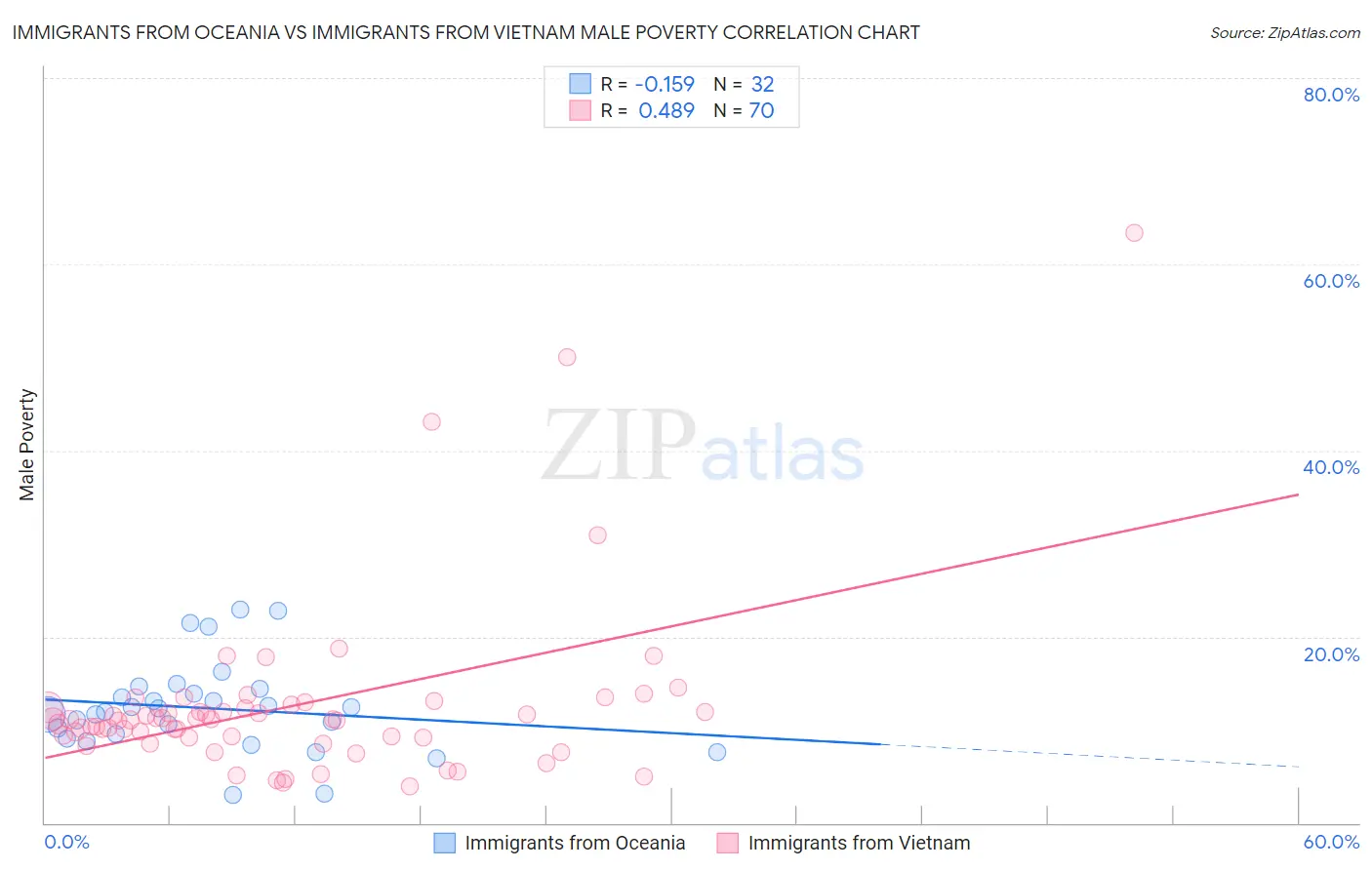 Immigrants from Oceania vs Immigrants from Vietnam Male Poverty