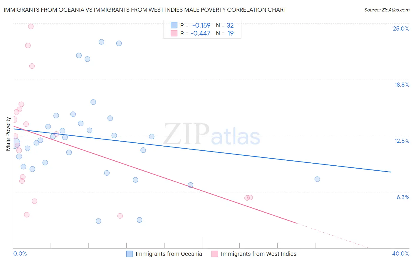 Immigrants from Oceania vs Immigrants from West Indies Male Poverty