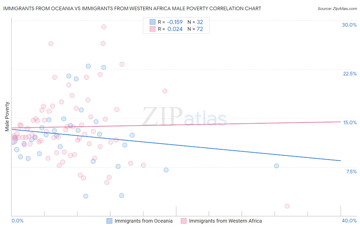 Immigrants from Oceania vs Immigrants from Western Africa Male Poverty