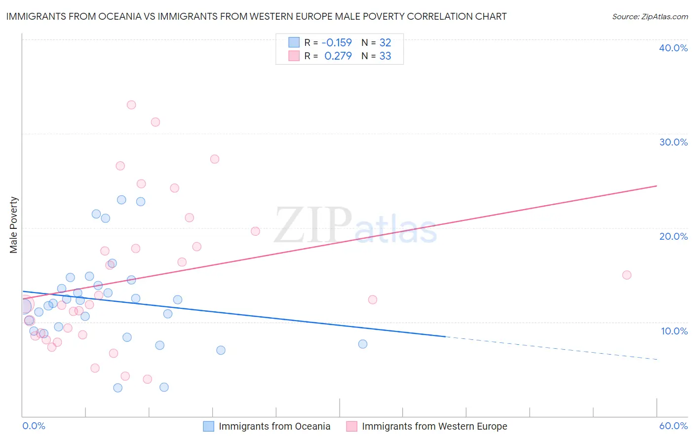 Immigrants from Oceania vs Immigrants from Western Europe Male Poverty