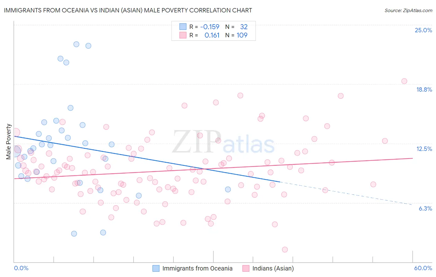 Immigrants from Oceania vs Indian (Asian) Male Poverty