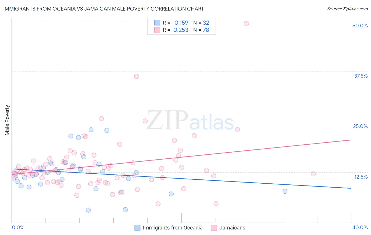 Immigrants from Oceania vs Jamaican Male Poverty